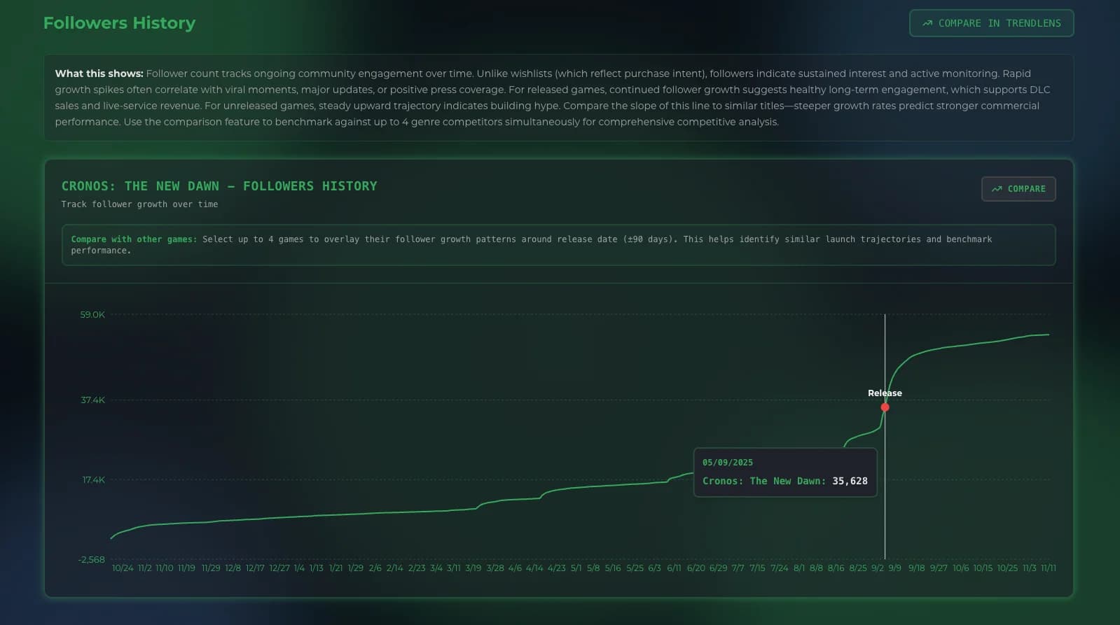 Game followers and wishlist growth over time