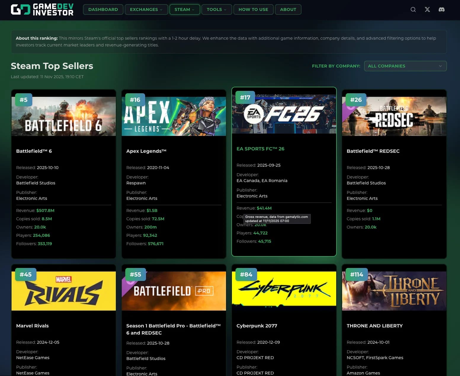 Steam Top Sellers and Wishlist with revenue and stock data